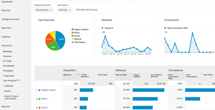 Q&A Site Referral Measurements Google Analytics