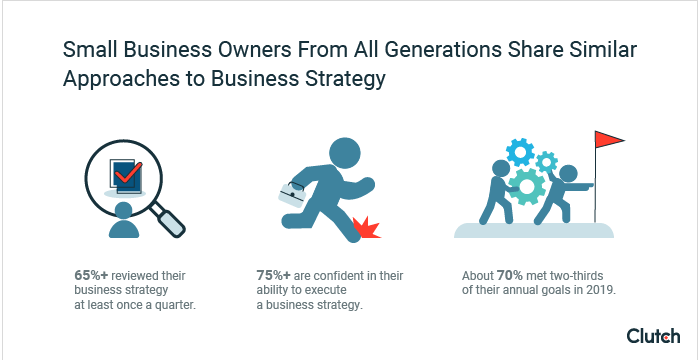 Small business owners from all generations reported similarities in their approach to business strategy: more than 65% review their strategy documents at least quarterly, more than 75% are confident in their ability to execute, and about 70% met two-thirds of their annual goals in 2019.