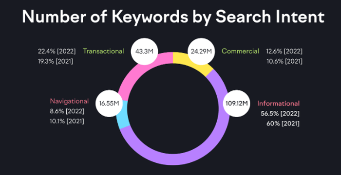 keywords by search intent