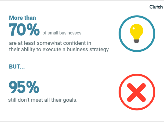 While 70% of small business owners are confident in their ability to execute on a business strategy, 95% still fall short of meeting all of their goals.