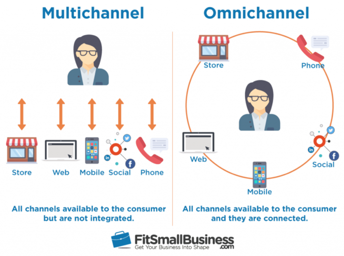 Multichannel vs. Omnichannel customer communication