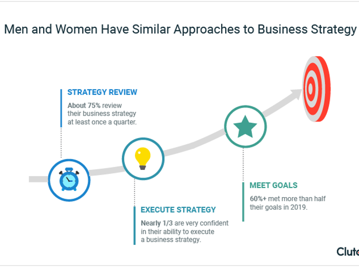 About 75% of both men and women review their business strategy monthly. Nearly one-third of both men and women are confident executing on a business plan. More than 60% of both men and women met two-thirds of their annual goals in 2019.