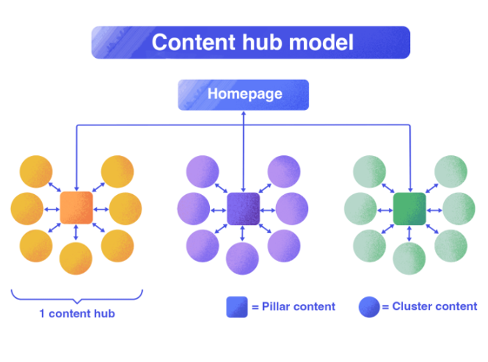 Content hub model