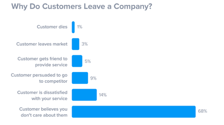 why do customers leave a company