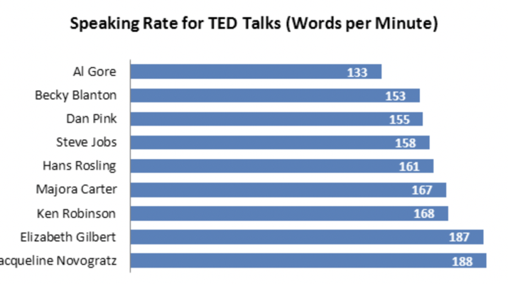 Speaking Rate for TED Talks