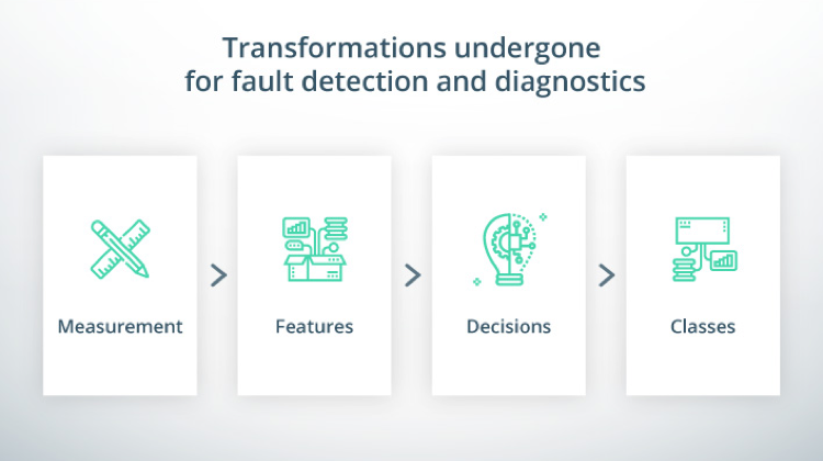 Transformations Undergone for Fault Detection and Diagnostics: Measurement, Features, Decisions, and Classes