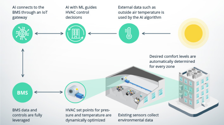 External data is gathered and then used by AI to guide HVAC control decisions.