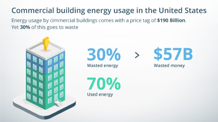 Energy usage by commercial buildings comes with a price tag of $190 billion. Yet, 30% of this goes to waste costing $57 billion a year. 