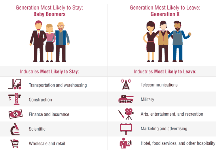 Gen X is more likely to leave a job.