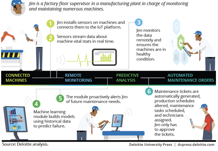 predictive maintenance process in manufacturing