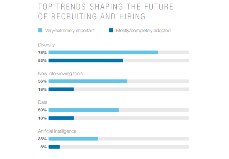 top trends shaping the future of recruiting and hiring