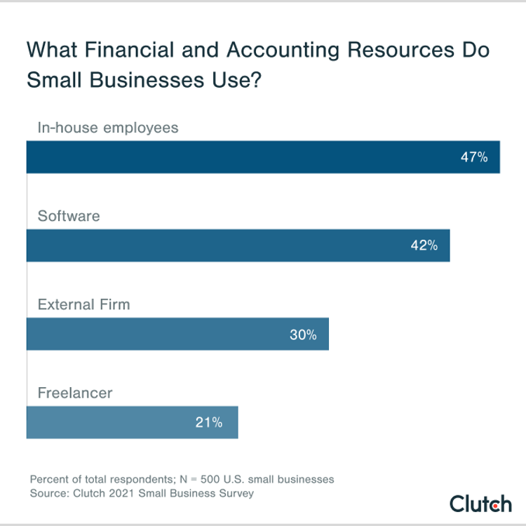 what financial and accounting resources do small businesses use?