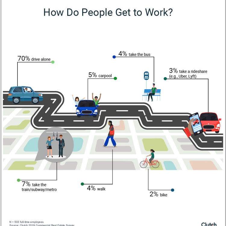 How Do People Get to Work?