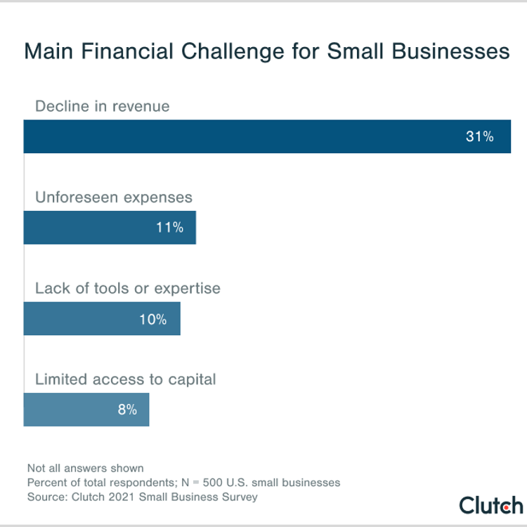 main financial challenge for small businesses