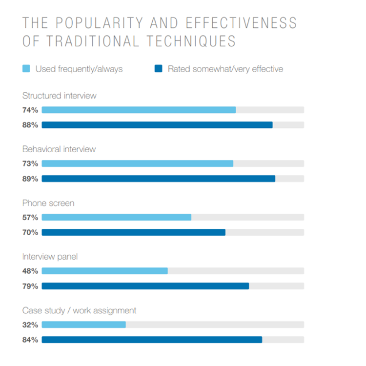 The popularity and effectiveness of traditional techniques
