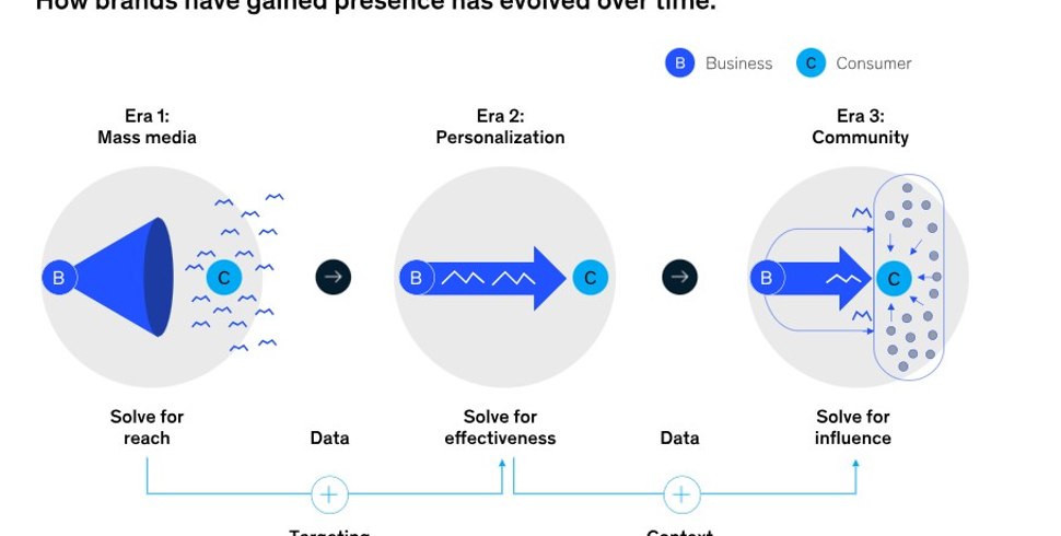 How brands have gained presence has evolved over time