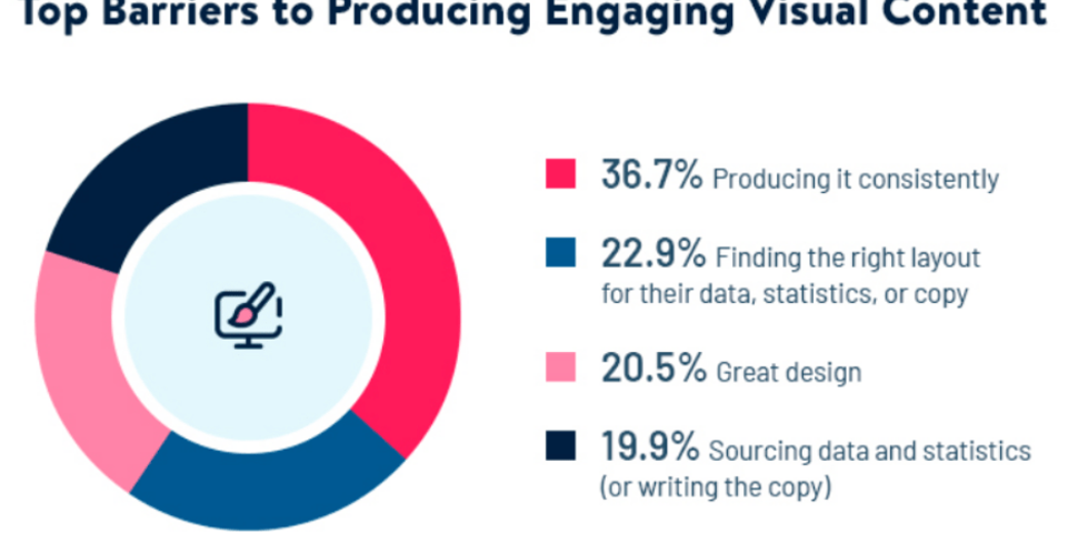top barriers to producing engaging visual content